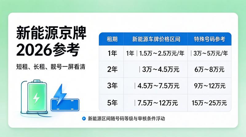 京牌租赁市场价格走势